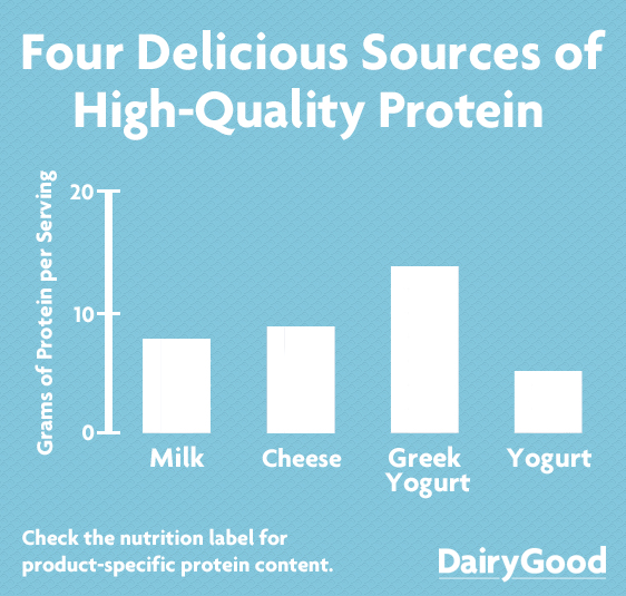 Are You Eating High-Quality Protein? | U.S. Dairy
