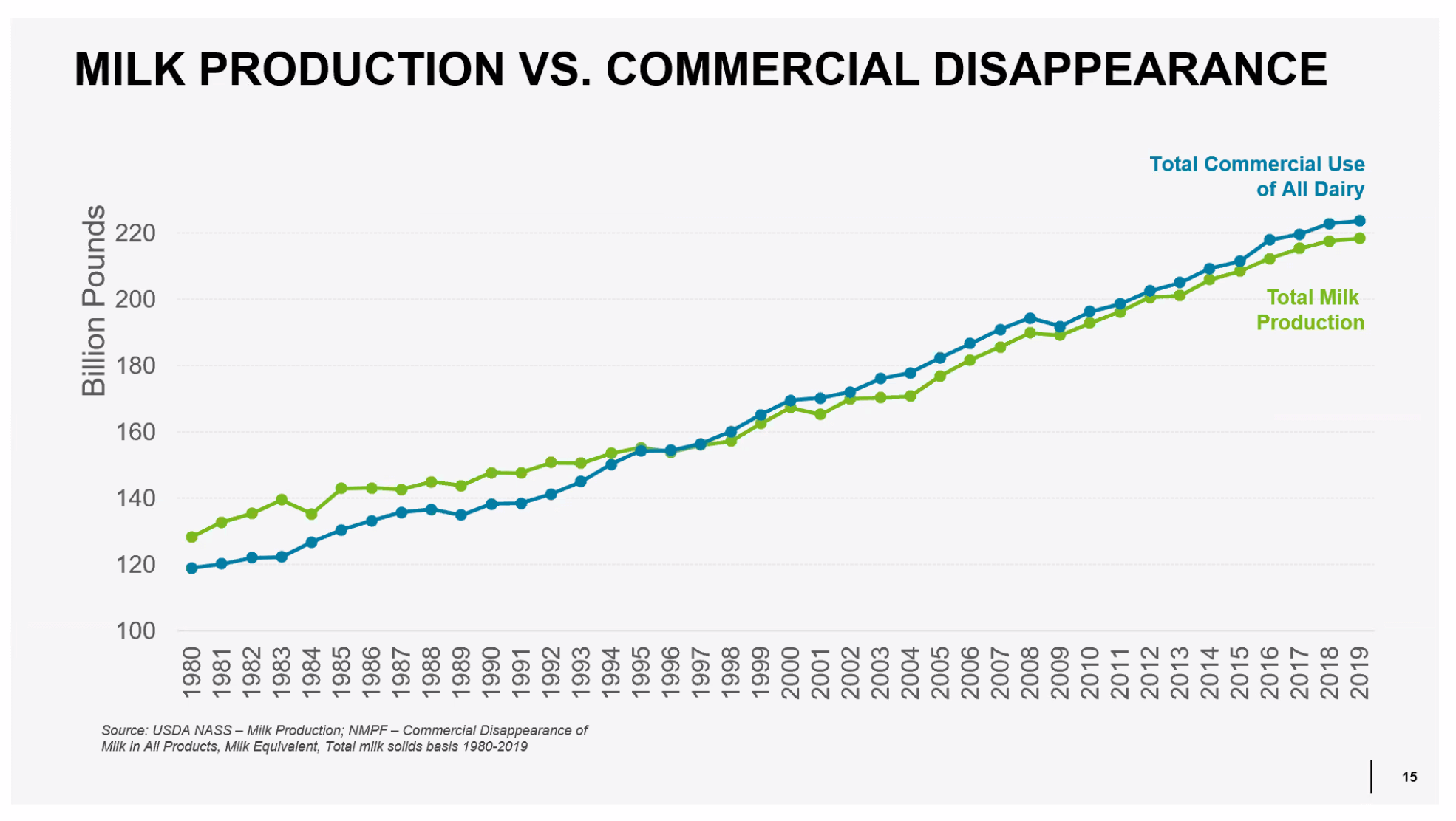Why Was the Dairy Checkoff Created U.S. Dairy