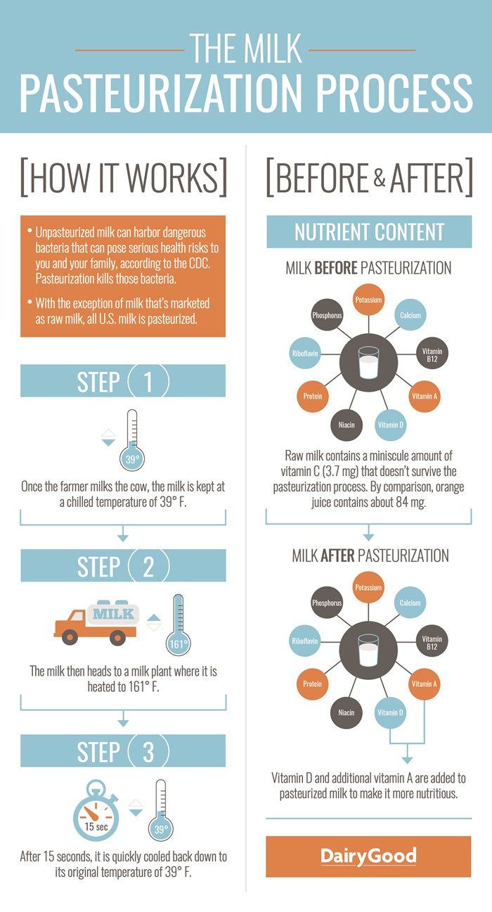 Milk Pasteurization Process U.S. Dairy