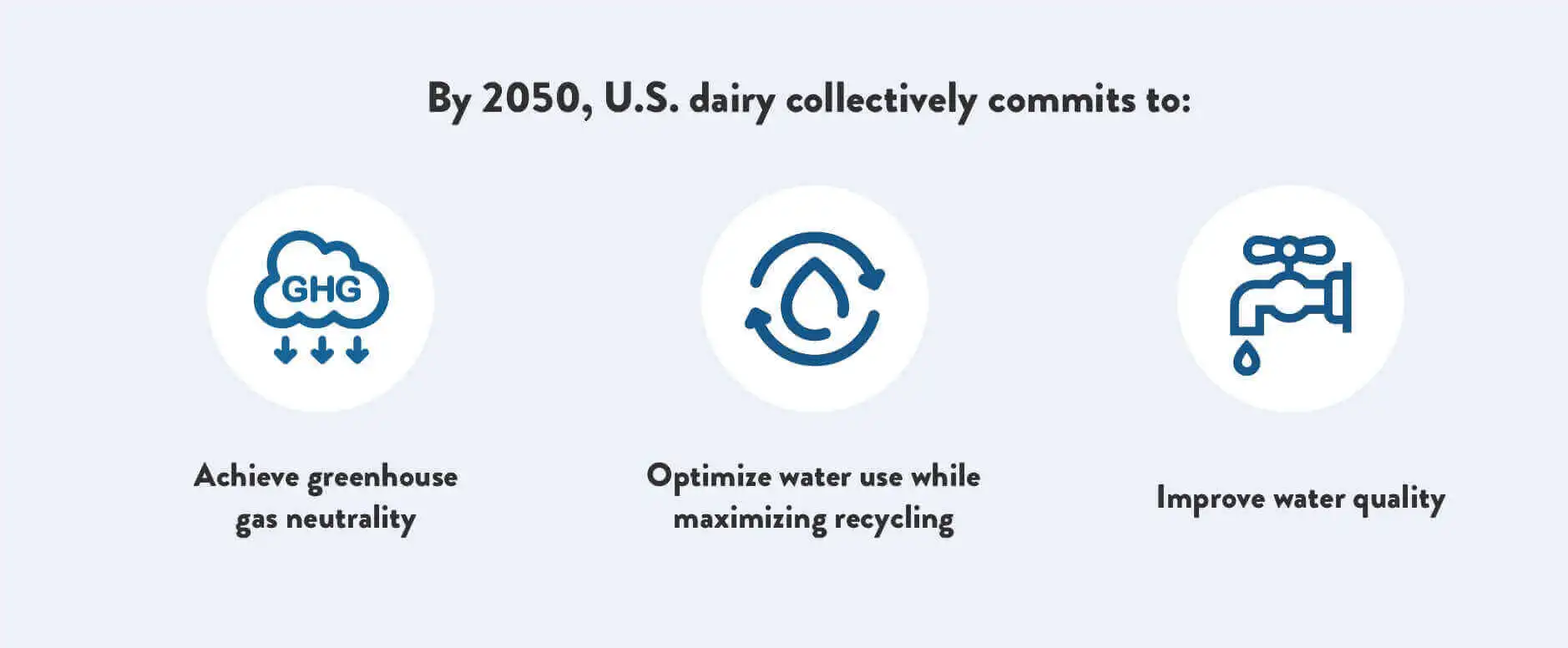 Net Zero Initiative U.S. Dairy